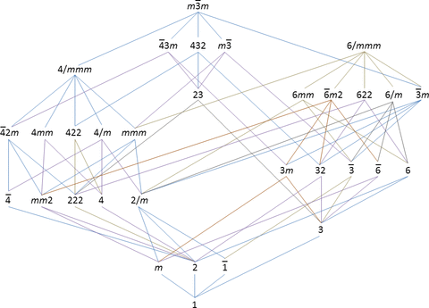 Group-subgroup relationship (3D).png