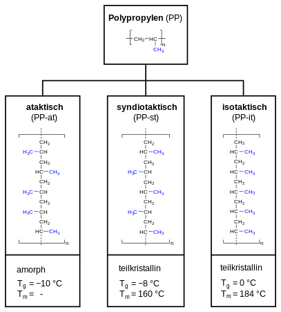 Polypropylene tacticity de.svg