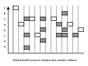Graph of frames being sent from 8 different stations according to the slotted ALOHA protocol with respect to time, with frames in the same slots shaded to denote collision.