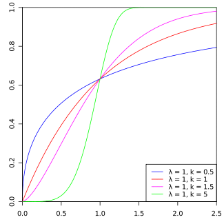 Cumulative distribution function