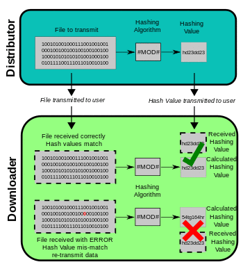 Diagram showing use of MD5 hashing in file transmission
