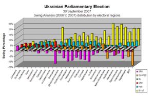 Swing by electoral regions